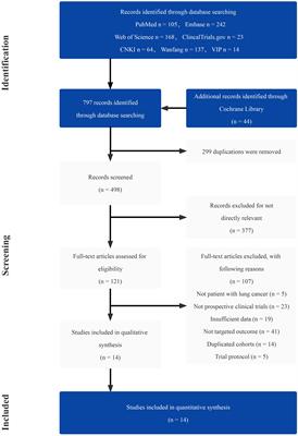 Cranial radiation therapy with hippocampus avoidance in lung cancer treatment: systematic review and meta-analysis